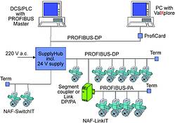 Figure 1. Intelligent valves in a Profibus system